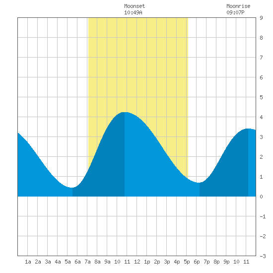 Brown Island tide chart for Monday, December 12, 2022