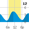 Brown Island tide chart for Monday, December 12, 2022