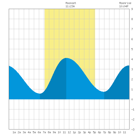 Brown Island tide chart for Tuesday, December 13, 2022