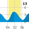 Brown Island tide chart for Tuesday, December 13, 2022