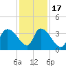 Brown Island tide chart for Saturday, December 17, 2022
