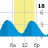 Brown Island tide chart for Sunday, December 18, 2022