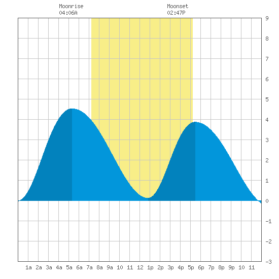 Brown Island tide chart for Tuesday, December 20, 2022