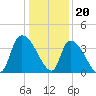 Brown Island tide chart for Tuesday, December 20, 2022