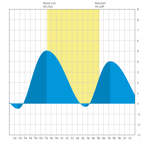 Brown Island tide chart for Thursday, December 22, 2022
