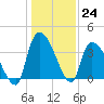 Brown Island tide chart for Saturday, December 24, 2022