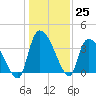 Brown Island tide chart for Sunday, December 25, 2022