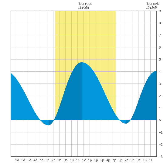 Brown Island tide chart for Tuesday, December 27, 2022