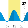 Brown Island tide chart for Tuesday, December 27, 2022
