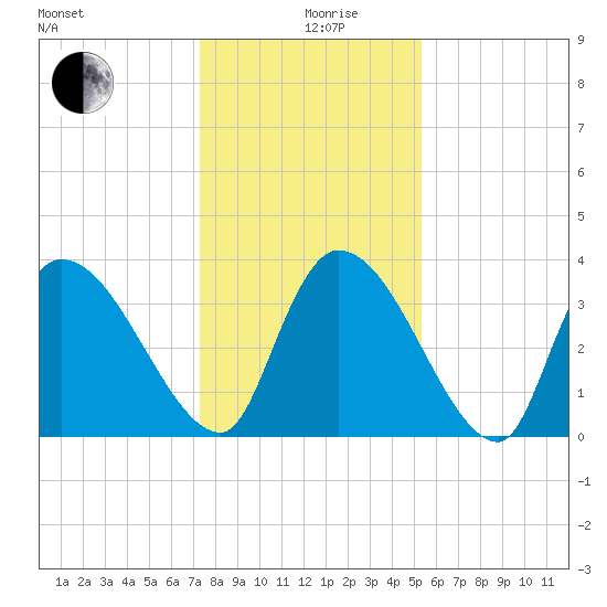 Brown Island tide chart for Thursday, December 29, 2022