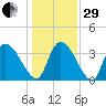 Brown Island tide chart for Thursday, December 29, 2022