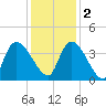 Brown Island tide chart for Friday, December 2, 2022