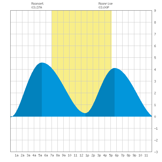 Brown Island tide chart for Sunday, December 4, 2022