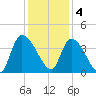 Brown Island tide chart for Sunday, December 4, 2022