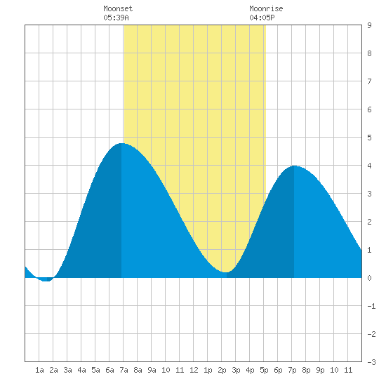 Brown Island tide chart for Tuesday, December 6, 2022