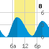 Brown Island tide chart for Thursday, December 8, 2022