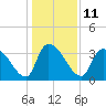 Brown Island tide chart for Wednesday, January 11, 2023