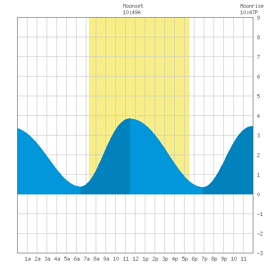 Brown Island tide chart for Thursday, January 12, 2023