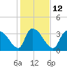Brown Island tide chart for Thursday, January 12, 2023