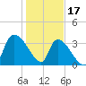 Brown Island tide chart for Tuesday, January 17, 2023