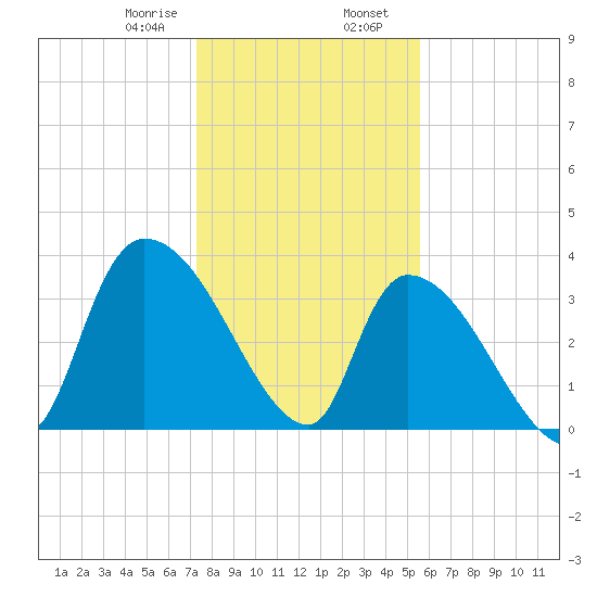 Brown Island tide chart for Wednesday, January 18, 2023