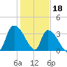 Brown Island tide chart for Wednesday, January 18, 2023