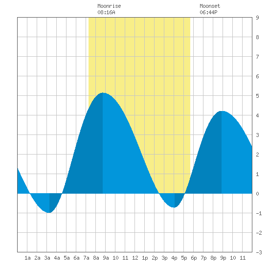 Brown Island tide chart for Sunday, January 22, 2023