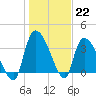 Brown Island tide chart for Sunday, January 22, 2023