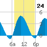 Brown Island tide chart for Tuesday, January 24, 2023