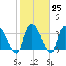 Brown Island tide chart for Wednesday, January 25, 2023