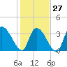 Brown Island tide chart for Friday, January 27, 2023
