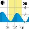 Brown Island tide chart for Saturday, January 28, 2023
