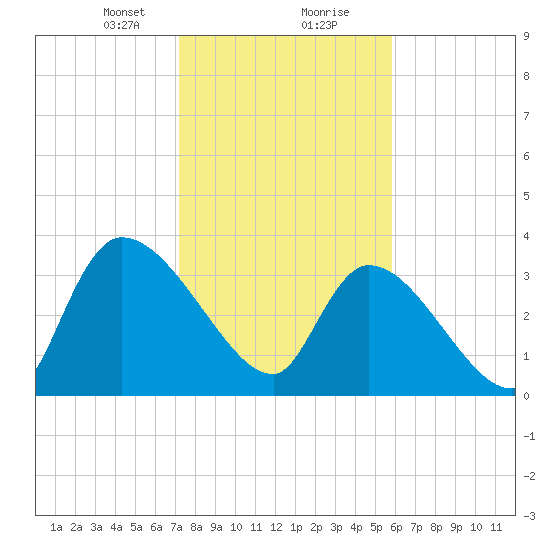 Brown Island tide chart for Tuesday, January 31, 2023