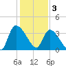 Brown Island tide chart for Tuesday, January 3, 2023