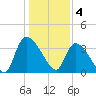 Brown Island tide chart for Wednesday, January 4, 2023