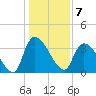 Brown Island tide chart for Saturday, January 7, 2023