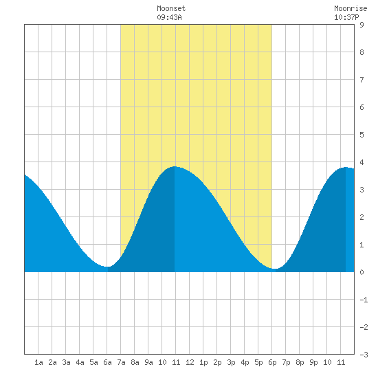 Brown Island tide chart for Friday, February 10, 2023