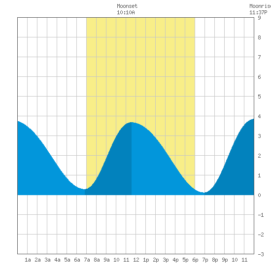 Brown Island tide chart for Saturday, February 11, 2023