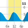 Brown Island tide chart for Saturday, February 11, 2023