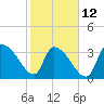 Brown Island tide chart for Sunday, February 12, 2023