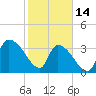 Brown Island tide chart for Tuesday, February 14, 2023
