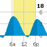 Brown Island tide chart for Saturday, February 18, 2023