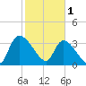 Brown Island tide chart for Wednesday, February 1, 2023