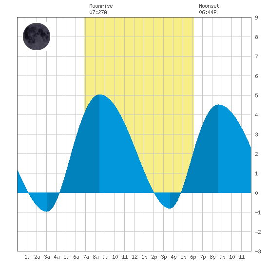 Brown Island tide chart for Monday, February 20, 2023