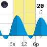 Brown Island tide chart for Monday, February 20, 2023