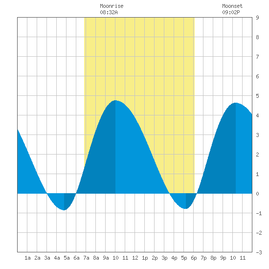 Brown Island tide chart for Wednesday, February 22, 2023