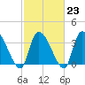 Brown Island tide chart for Thursday, February 23, 2023
