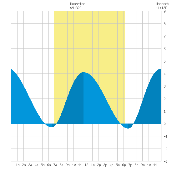Brown Island tide chart for Friday, February 24, 2023