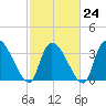 Brown Island tide chart for Friday, February 24, 2023
