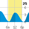 Brown Island tide chart for Saturday, February 25, 2023